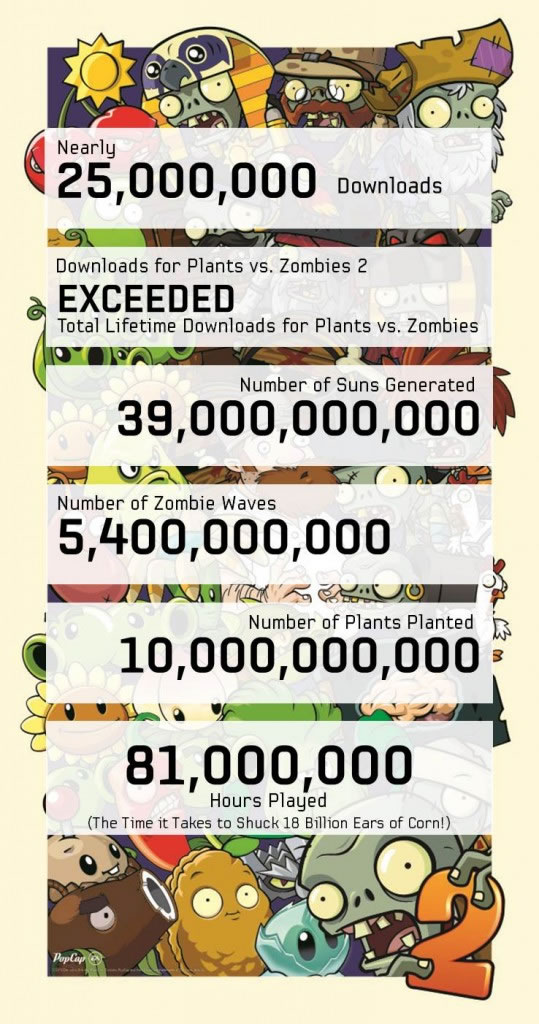 「Plants vs. Zombies 2」