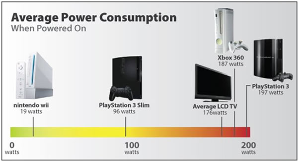Console 「PS3」 「Xbox 360」 「Wii」