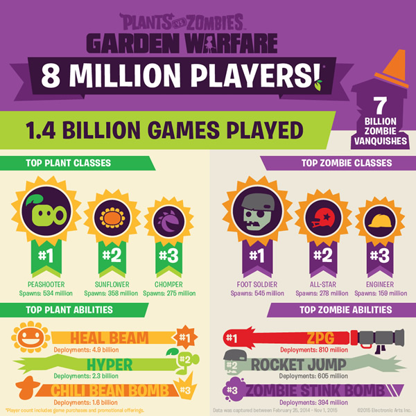 「Plants vs. Zombies: Garden Warfare」