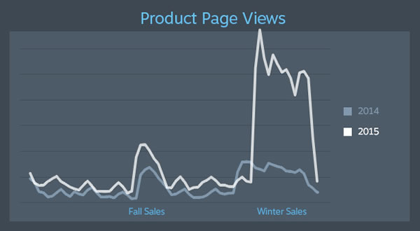 フラッシュセールやデイリーディールを廃した Steam の冬セールが大きな成功を記録 収益は夏セールの倍近い規模に到達か Doope 国内外のゲーム情報サイト